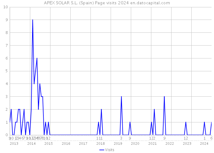 APEX SOLAR S.L. (Spain) Page visits 2024 