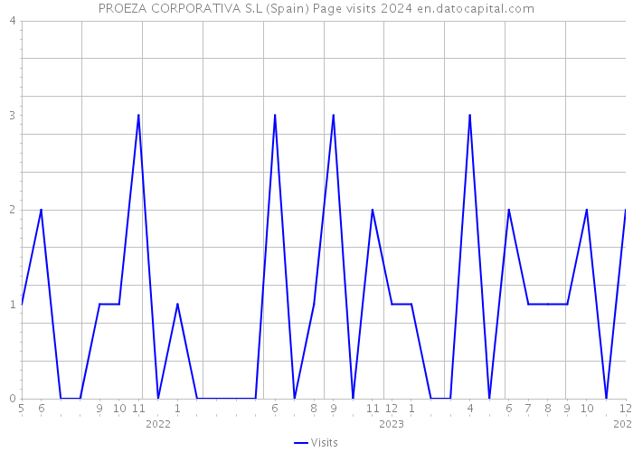 PROEZA CORPORATIVA S.L (Spain) Page visits 2024 