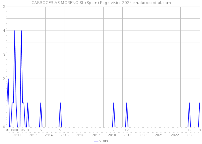 CARROCERIAS MORENO SL (Spain) Page visits 2024 