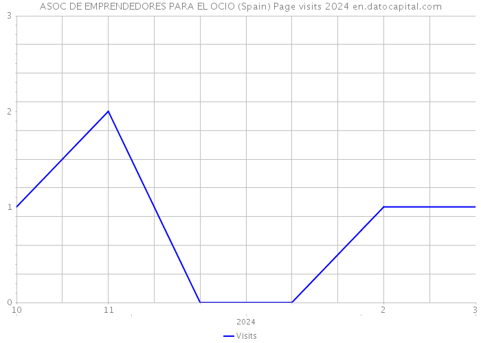 ASOC DE EMPRENDEDORES PARA EL OCIO (Spain) Page visits 2024 