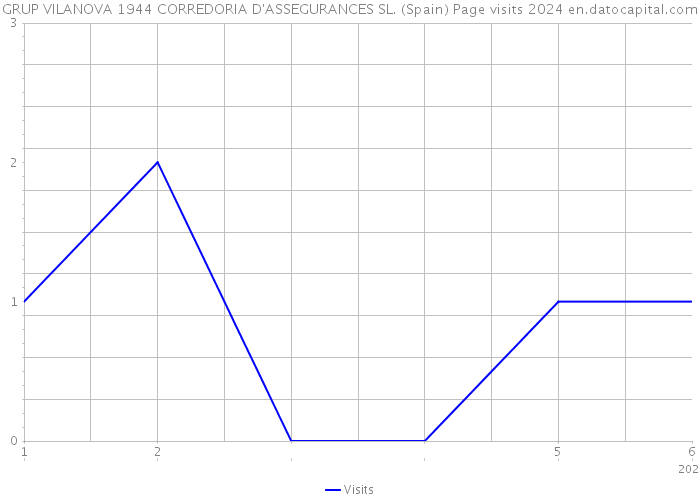 GRUP VILANOVA 1944 CORREDORIA D'ASSEGURANCES SL. (Spain) Page visits 2024 