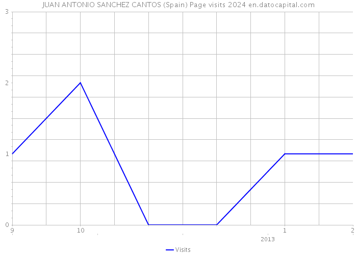 JUAN ANTONIO SANCHEZ CANTOS (Spain) Page visits 2024 