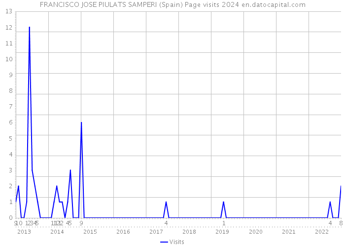 FRANCISCO JOSE PIULATS SAMPERI (Spain) Page visits 2024 