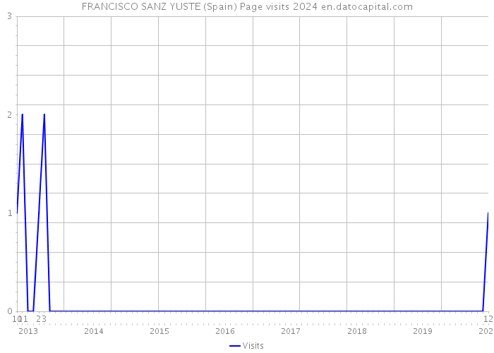FRANCISCO SANZ YUSTE (Spain) Page visits 2024 
