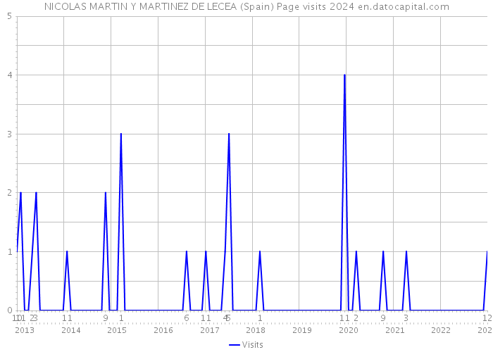 NICOLAS MARTIN Y MARTINEZ DE LECEA (Spain) Page visits 2024 