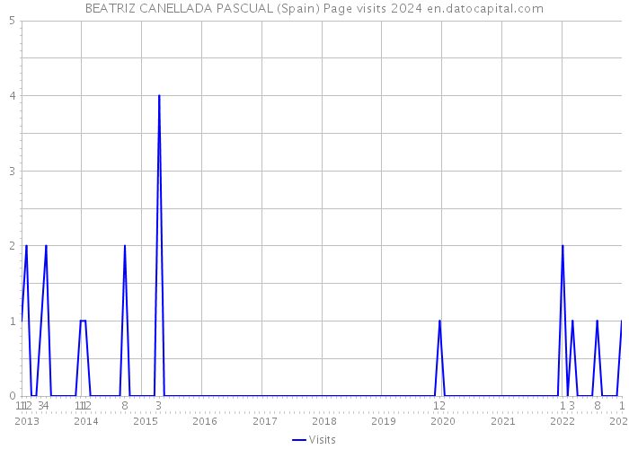 BEATRIZ CANELLADA PASCUAL (Spain) Page visits 2024 