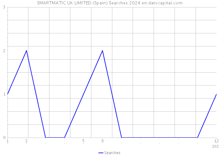 SMARTMATIC UK LIMITED (Spain) Searches 2024 