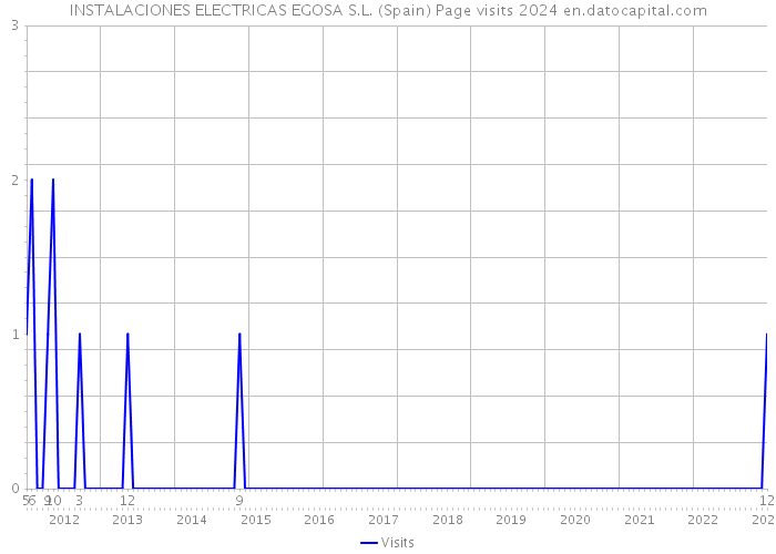INSTALACIONES ELECTRICAS EGOSA S.L. (Spain) Page visits 2024 