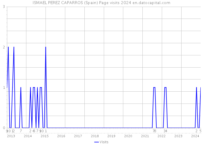 ISMAEL PEREZ CAPARROS (Spain) Page visits 2024 