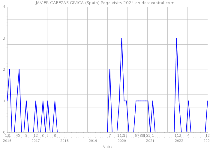 JAVIER CABEZAS GIVICA (Spain) Page visits 2024 