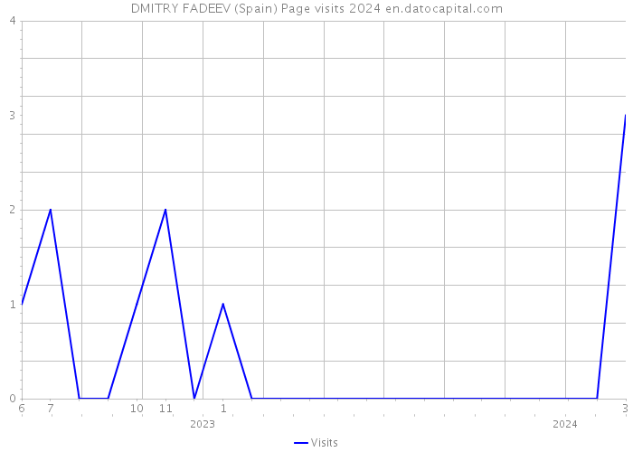 DMITRY FADEEV (Spain) Page visits 2024 