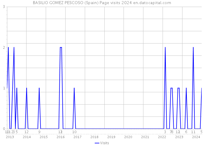 BASILIO GOMEZ PESCOSO (Spain) Page visits 2024 