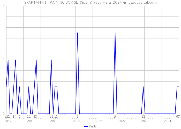 SPARTAN K1 TRAINING BOX SL. (Spain) Page visits 2024 