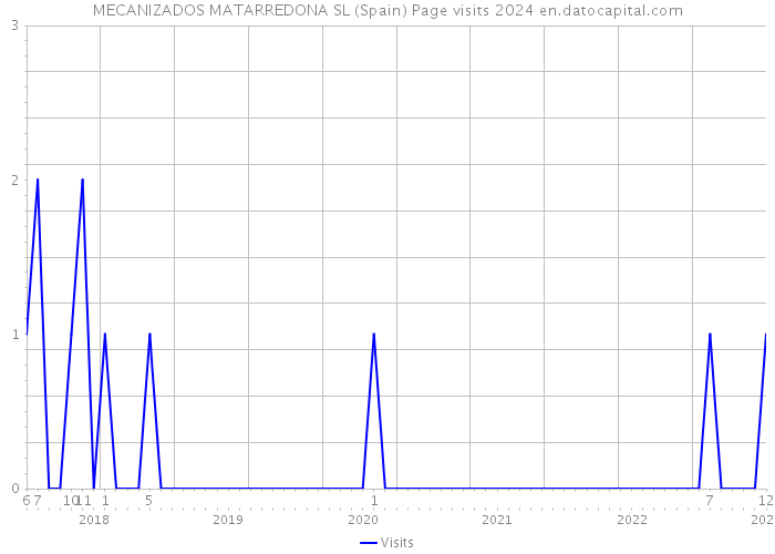 MECANIZADOS MATARREDONA SL (Spain) Page visits 2024 