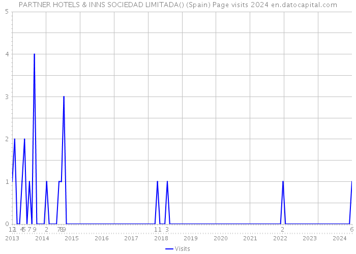 PARTNER HOTELS & INNS SOCIEDAD LIMITADA() (Spain) Page visits 2024 