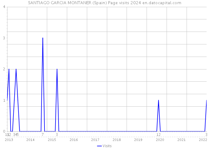 SANTIAGO GARCIA MONTANER (Spain) Page visits 2024 