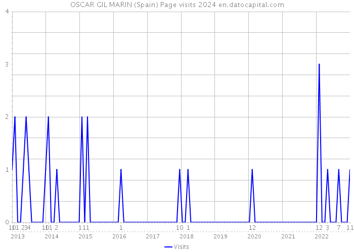 OSCAR GIL MARIN (Spain) Page visits 2024 