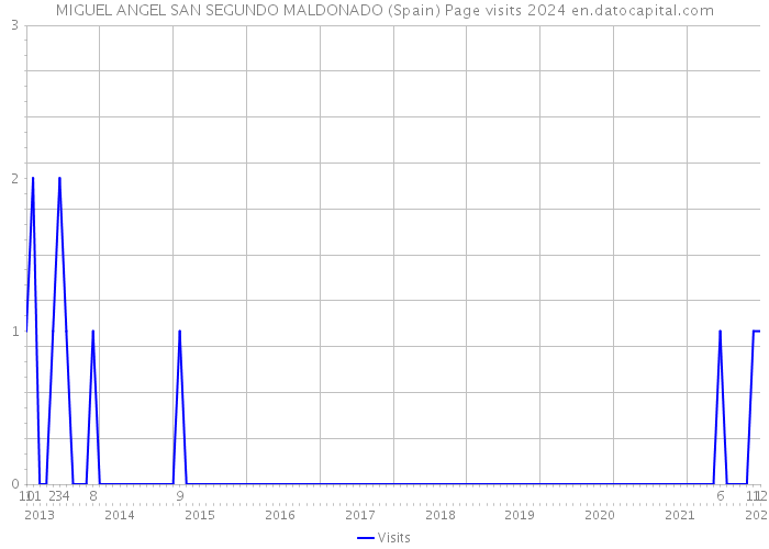 MIGUEL ANGEL SAN SEGUNDO MALDONADO (Spain) Page visits 2024 