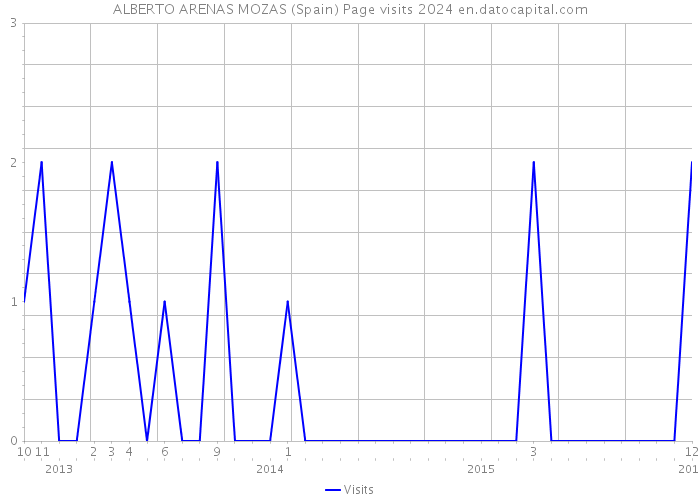 ALBERTO ARENAS MOZAS (Spain) Page visits 2024 