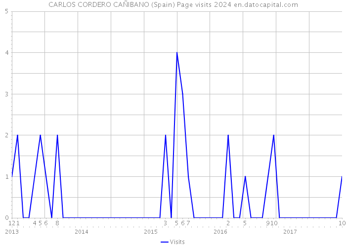 CARLOS CORDERO CAÑIBANO (Spain) Page visits 2024 