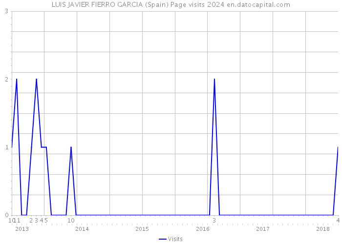 LUIS JAVIER FIERRO GARCIA (Spain) Page visits 2024 