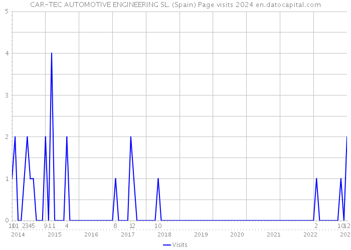 CAR-TEC AUTOMOTIVE ENGINEERING SL. (Spain) Page visits 2024 