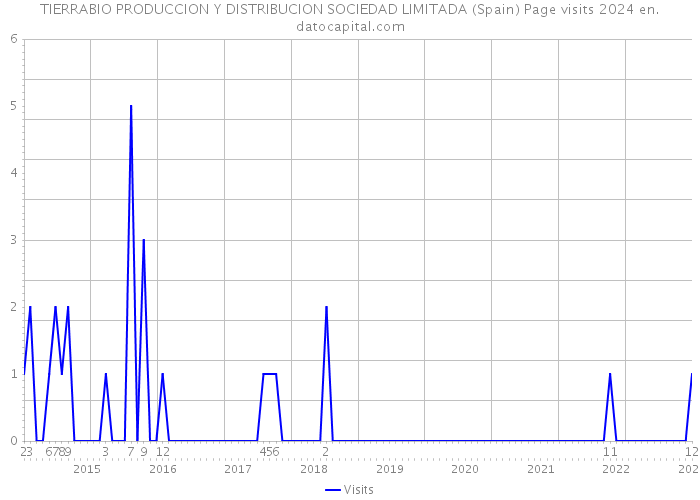 TIERRABIO PRODUCCION Y DISTRIBUCION SOCIEDAD LIMITADA (Spain) Page visits 2024 