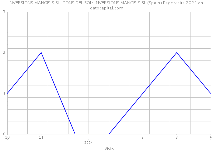 INVERSIONS MANGELS SL. CONS.DEL.SOL: INVERSIONS MANGELS SL (Spain) Page visits 2024 