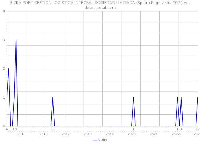 BIZKAIPORT GESTION LOGISTICA INTEGRAL SOCIEDAD LIMITADA (Spain) Page visits 2024 