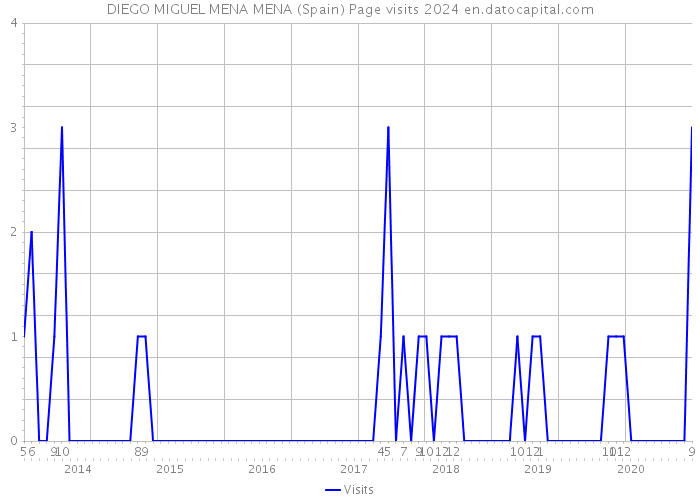 DIEGO MIGUEL MENA MENA (Spain) Page visits 2024 