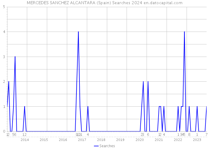 MERCEDES SANCHEZ ALCANTARA (Spain) Searches 2024 
