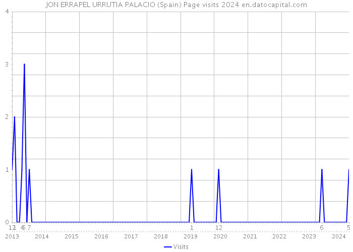 JON ERRAPEL URRUTIA PALACIO (Spain) Page visits 2024 