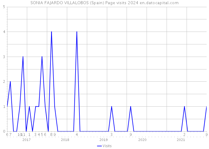 SONIA FAJARDO VILLALOBOS (Spain) Page visits 2024 