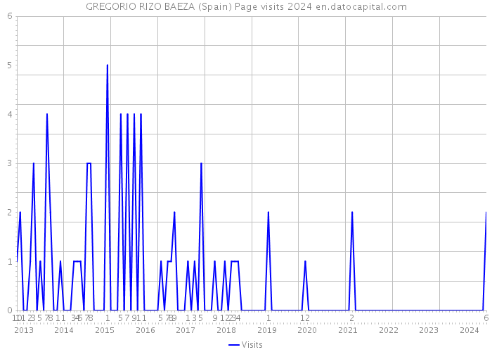 GREGORIO RIZO BAEZA (Spain) Page visits 2024 