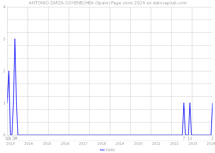 ANTONIO ZARZA GOYENECHEA (Spain) Page visits 2024 