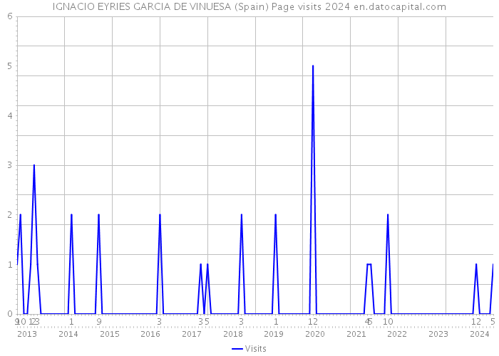 IGNACIO EYRIES GARCIA DE VINUESA (Spain) Page visits 2024 