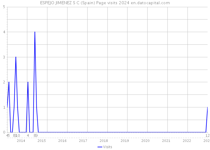 ESPEJO JIMENEZ S C (Spain) Page visits 2024 
