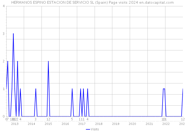 HERMANOS ESPINO ESTACION DE SERVICIO SL (Spain) Page visits 2024 