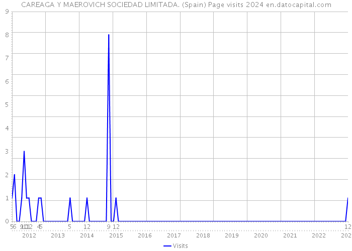 CAREAGA Y MAEROVICH SOCIEDAD LIMITADA. (Spain) Page visits 2024 
