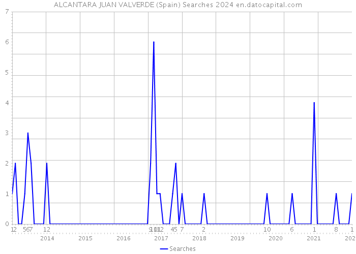 ALCANTARA JUAN VALVERDE (Spain) Searches 2024 