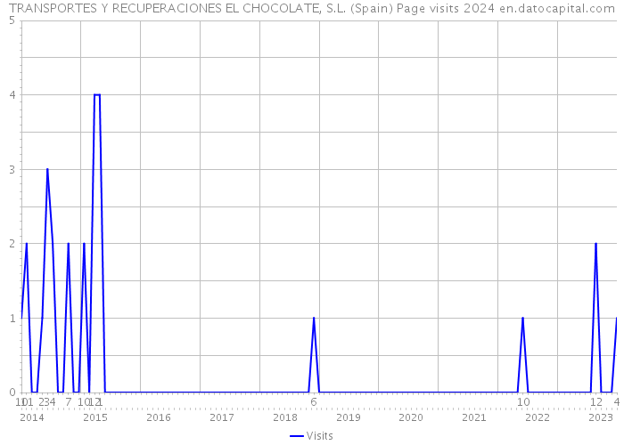 TRANSPORTES Y RECUPERACIONES EL CHOCOLATE, S.L. (Spain) Page visits 2024 