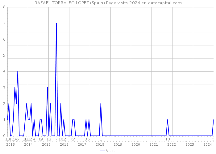 RAFAEL TORRALBO LOPEZ (Spain) Page visits 2024 