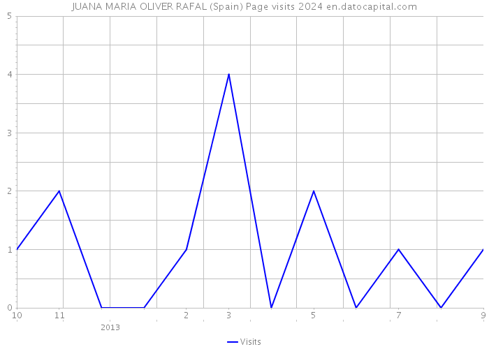 JUANA MARIA OLIVER RAFAL (Spain) Page visits 2024 