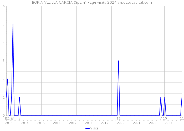 BORJA VELILLA GARCIA (Spain) Page visits 2024 