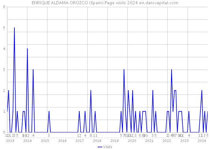 ENRIQUE ALDAMA OROZCO (Spain) Page visits 2024 
