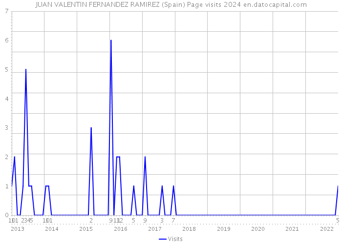 JUAN VALENTIN FERNANDEZ RAMIREZ (Spain) Page visits 2024 