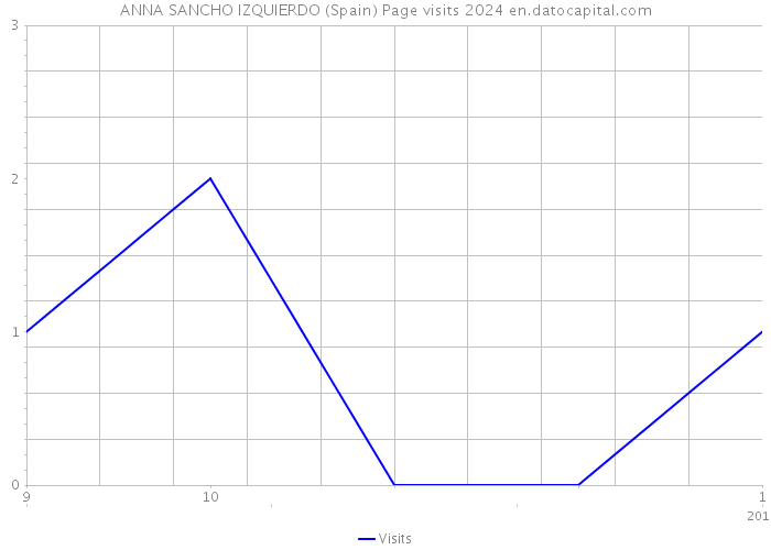 ANNA SANCHO IZQUIERDO (Spain) Page visits 2024 