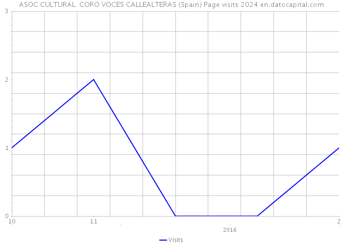 ASOC CULTURAL CORO VOCES CALLEALTERAS (Spain) Page visits 2024 