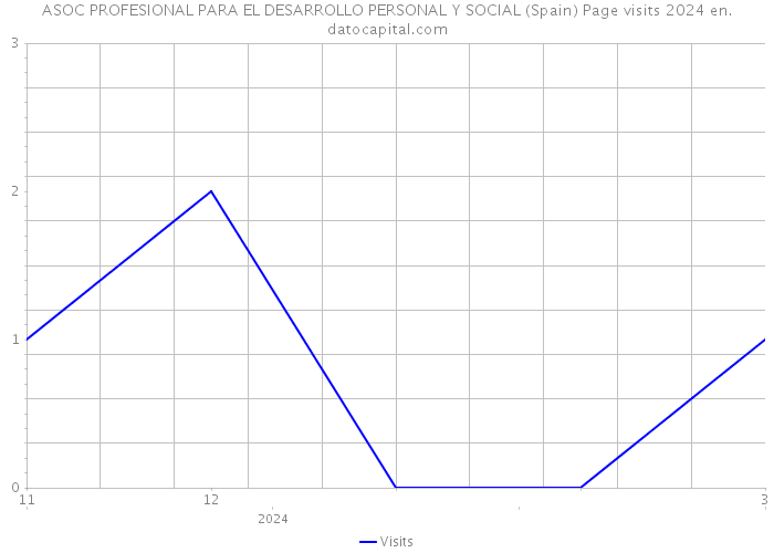 ASOC PROFESIONAL PARA EL DESARROLLO PERSONAL Y SOCIAL (Spain) Page visits 2024 