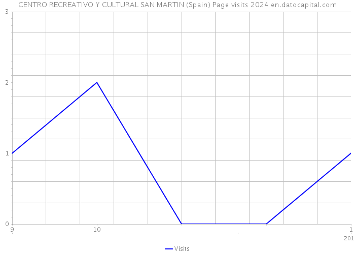 CENTRO RECREATIVO Y CULTURAL SAN MARTIN (Spain) Page visits 2024 